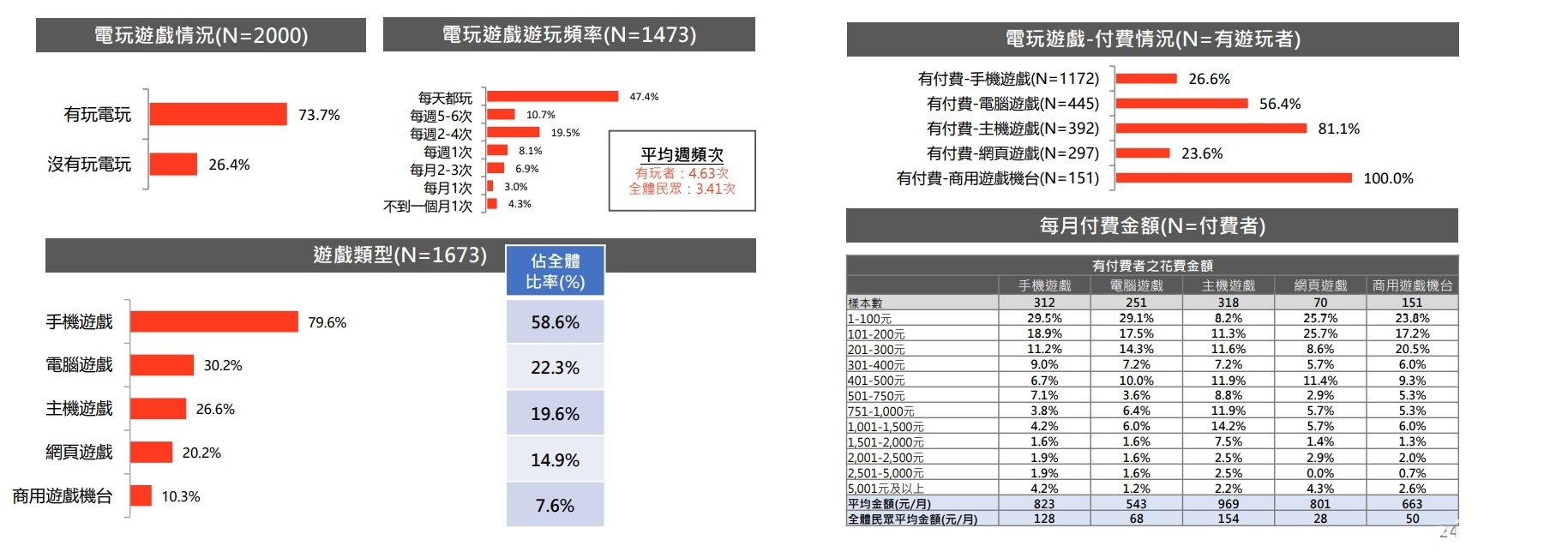 文策院发表文化内容消费趋势调查 台湾手游玩家人数众多、付费比率 26.6%