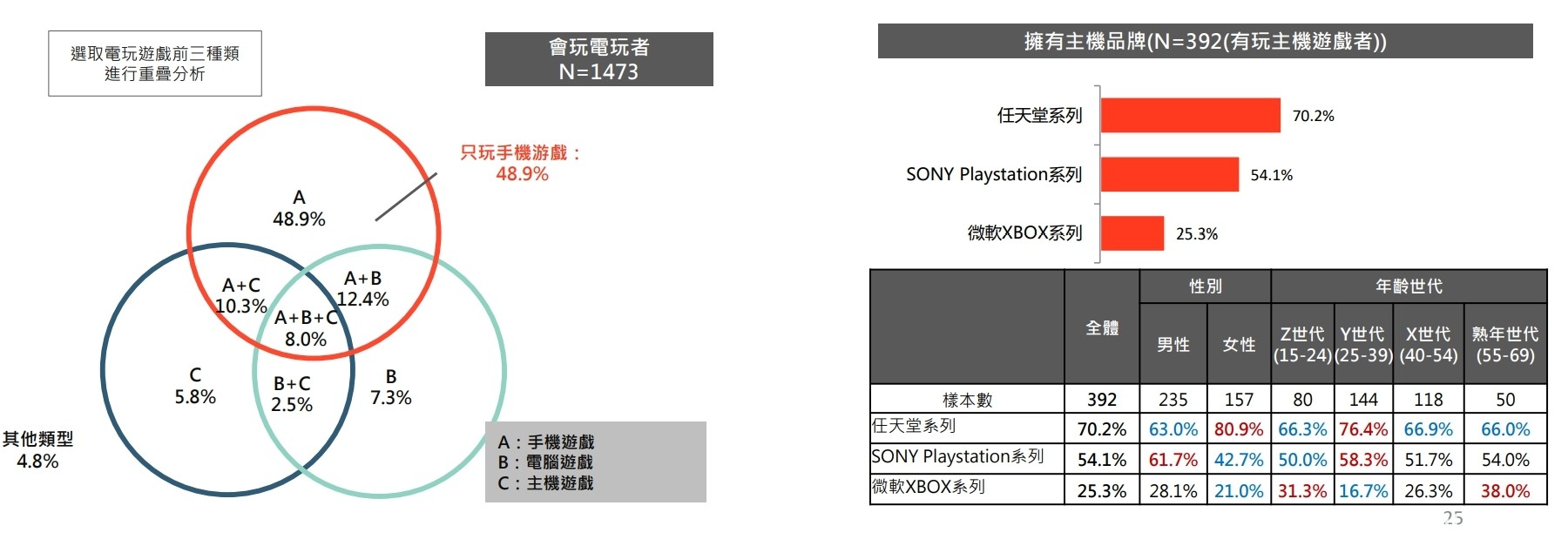文策院發表文化內容消費趨勢調查 台灣手遊玩家人數眾多、付費比率 26.6%