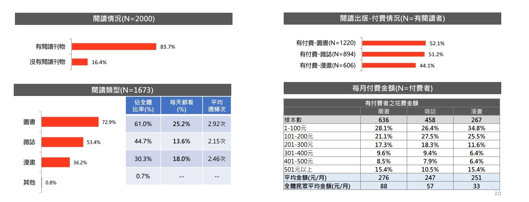 文策院發表文化內容消費趨勢調查 台灣手遊玩家人數眾多、付費比率 26.6%