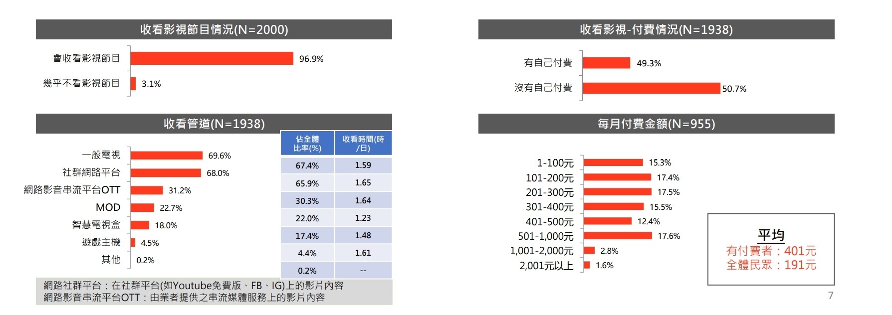 文策院发表文化内容消费趋势调查 台湾手游玩家人数众多、付费比率 26.6%