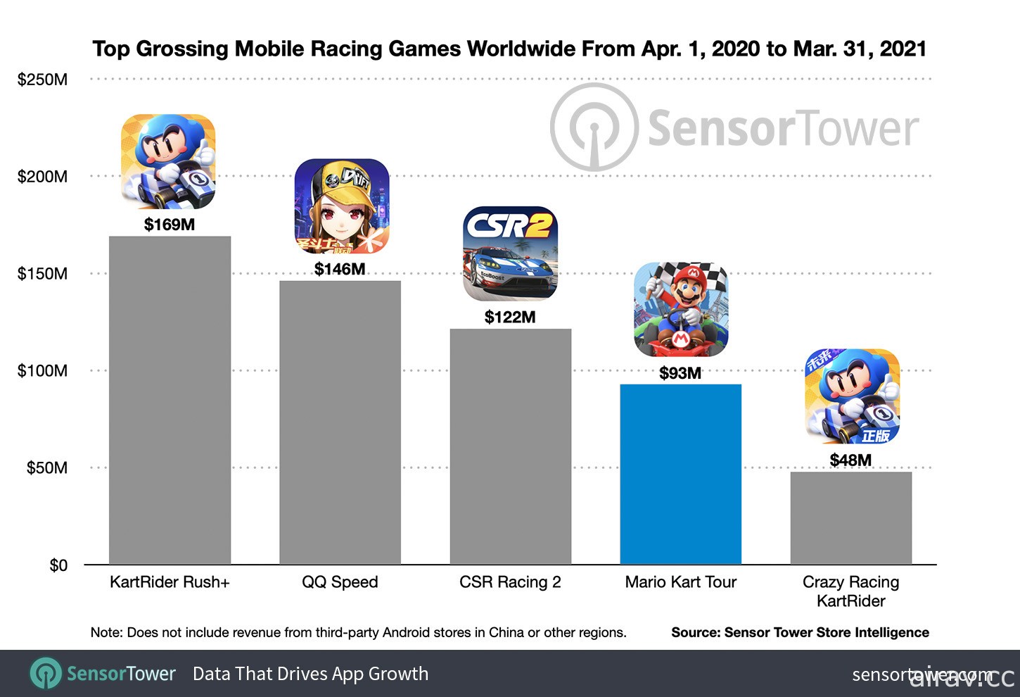Sensor Tower 指出《瑪利歐賽車巡迴賽》累計營收達 2 億美元、下載量超過 2 億次