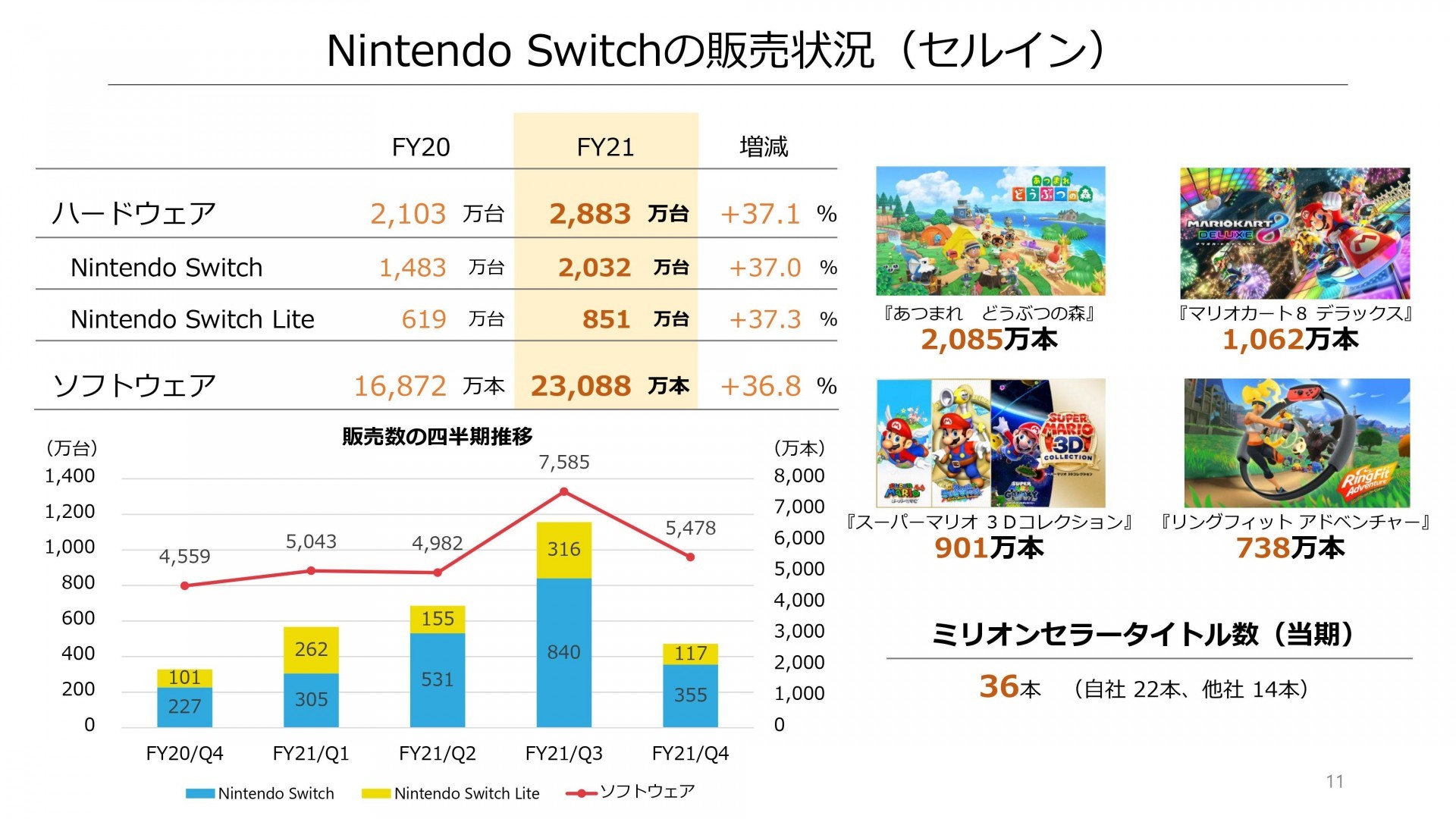 任天堂公布 2020 年度业绩报告 获利大幅成长 8 成 Switch 主机累计销售破 8000 万台