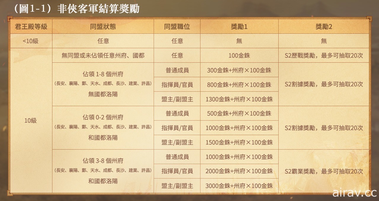 《三國志．戰略版》第三季賽季 5 月 22 日登場 全新三勢陣玩法釋出