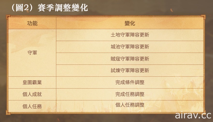 《三國志．戰略版》第三季賽季 5 月 22 日登場 全新三勢陣玩法釋出