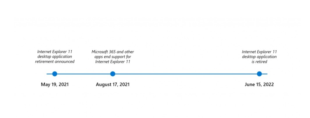 微軟宣布 IE 瀏覽器明年正式退休