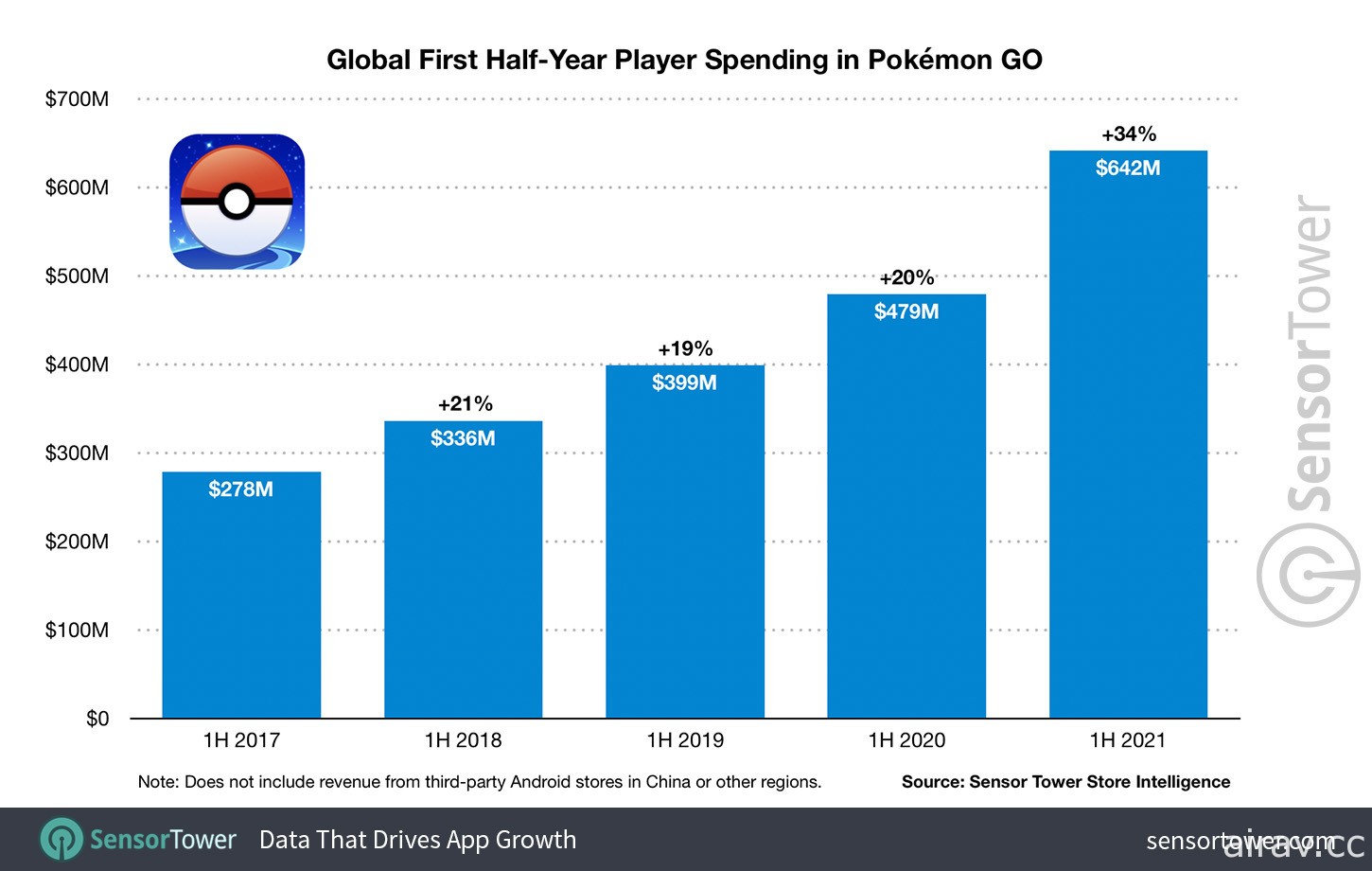 《Pokemon GO》推出 5 週年全球累計營收突破 50 億美元