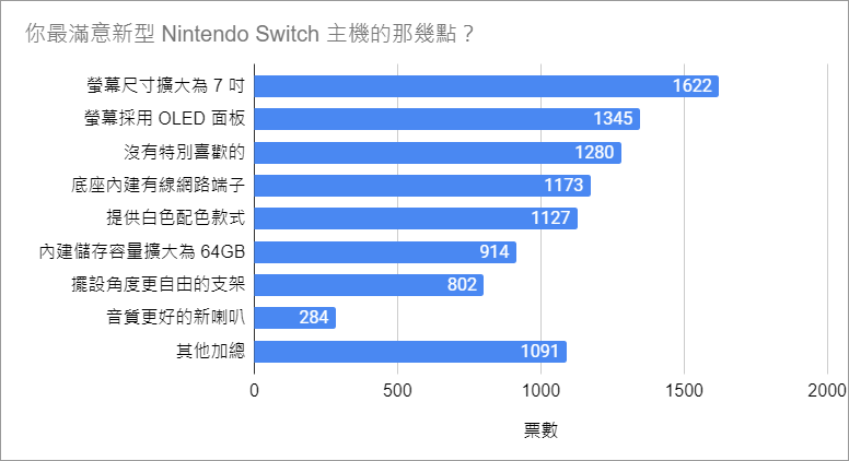 【GNN 大調查】新型 Nintendo Switch 主機調查結果出爐 效能依舊是玩家關注焦點