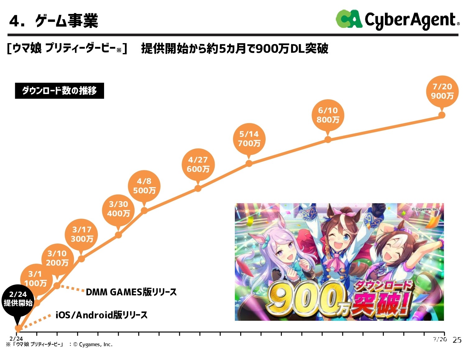 CyberAgent 第三季營收達 923 億日圓 最大功臣為《馬娘 漂亮賽馬》