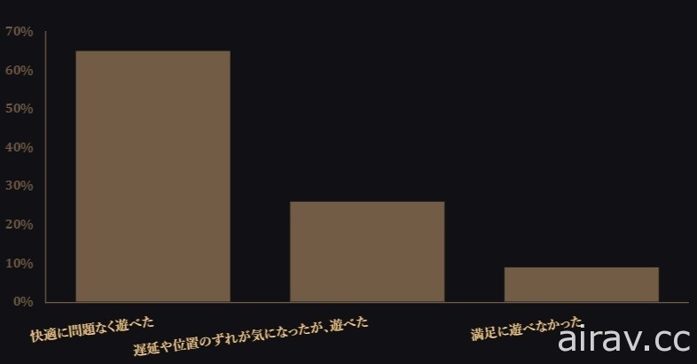 《巴比倫的殞落》公開第一次封閉測試報告 確定不參與今年東京電玩展