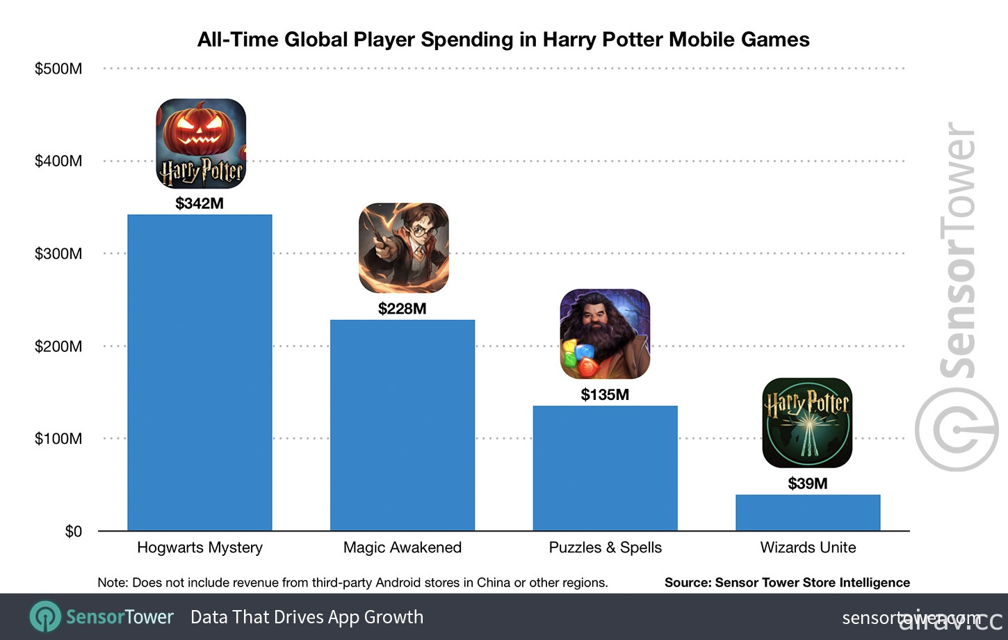 Sensor Tower 调查数据显示《哈利波特：魔法觉醒》上市至今营收突破 2 亿美元