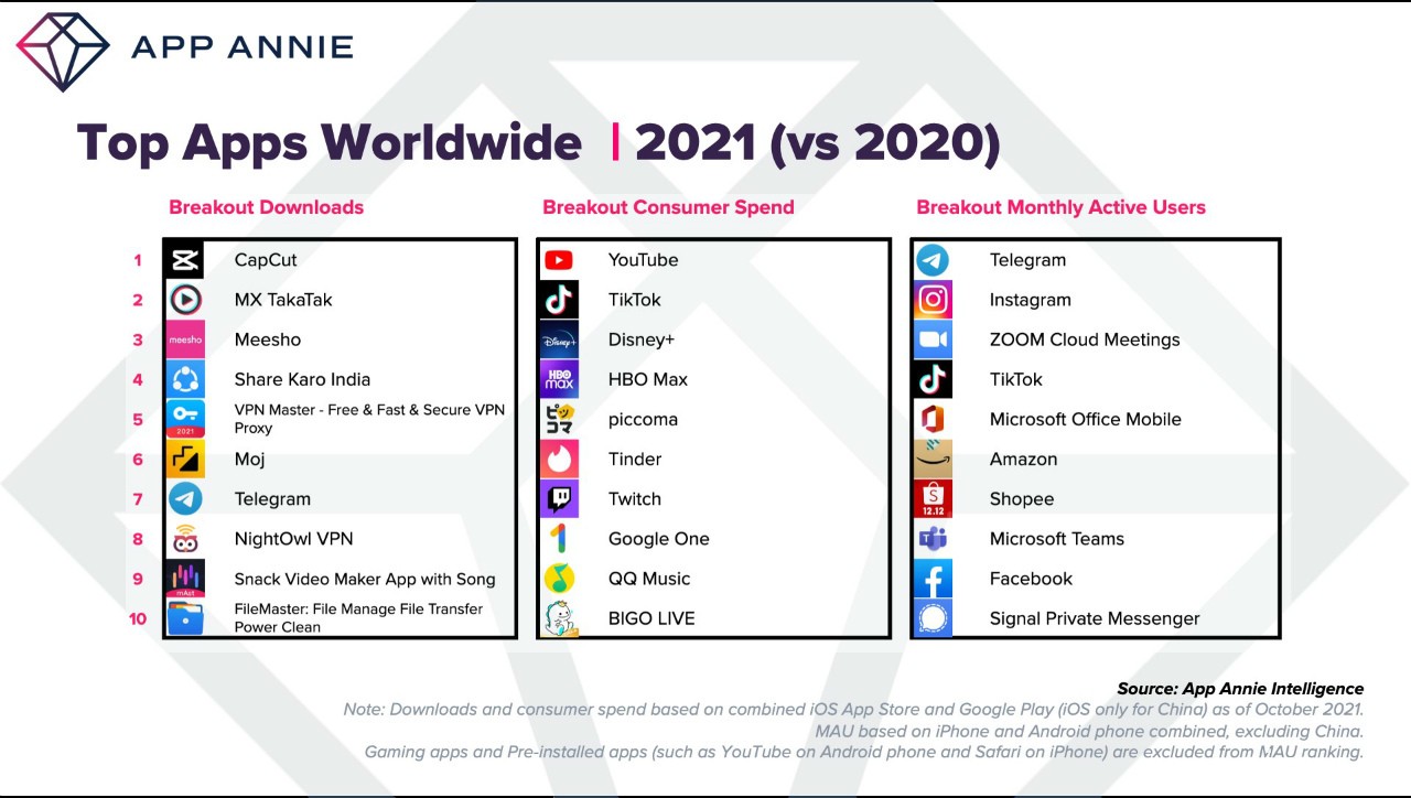 App Annie 指出在 2021 全球消费者于 App Store、Google Play 消费约 1,350 亿美元
