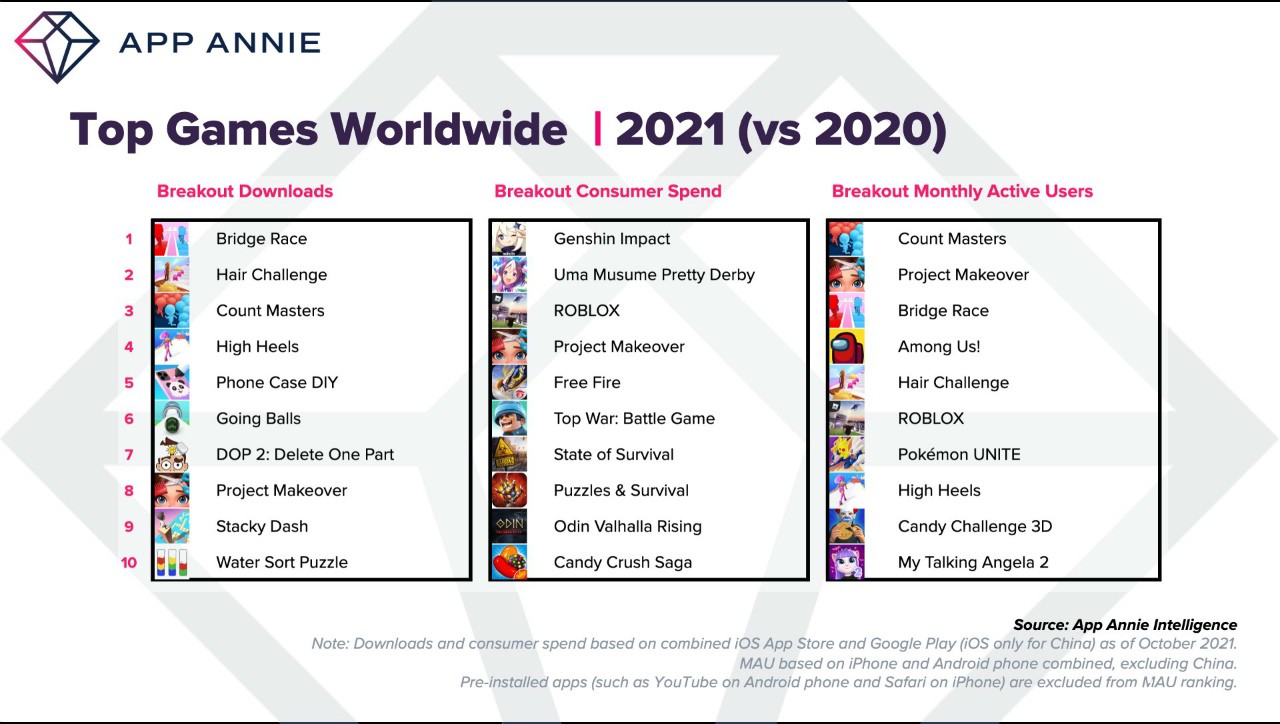 App Annie 指出在 2021 全球消费者于 App Store、Google Play 消费约 1,350 亿美元