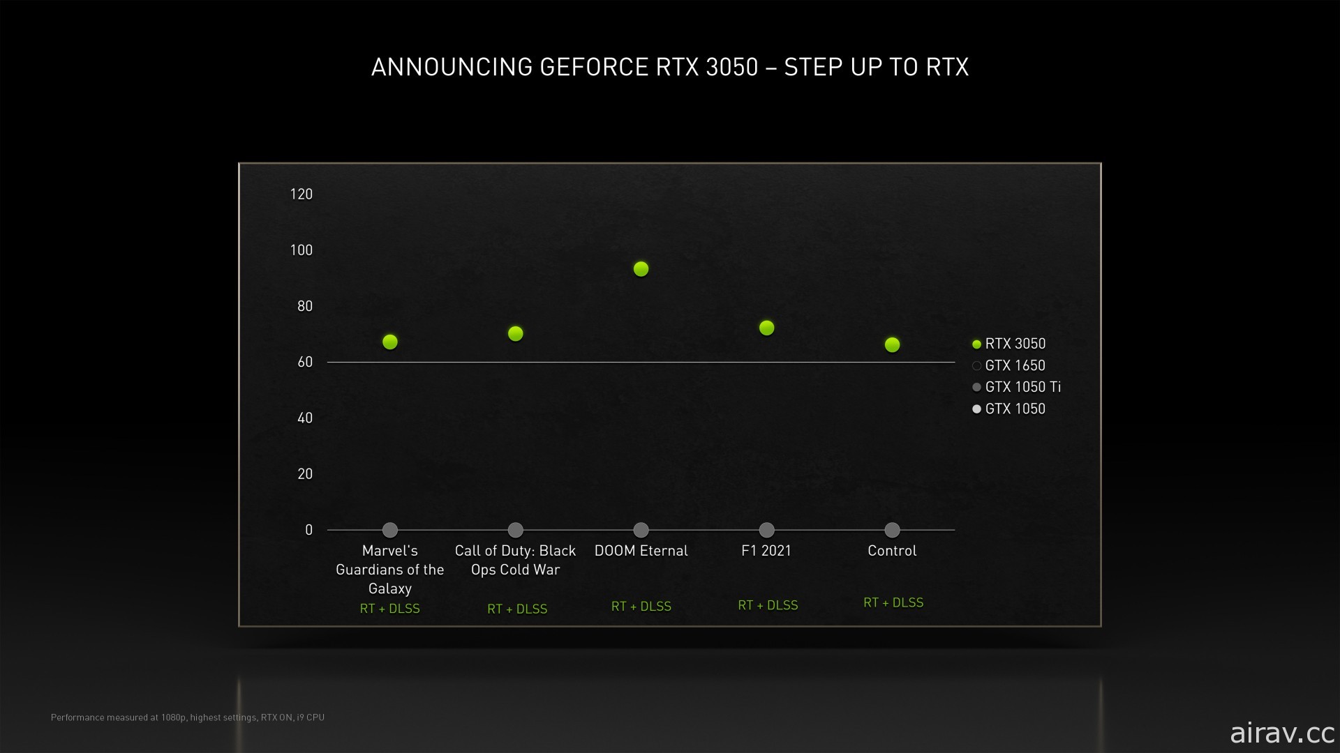 NVIDIA 發表 RTX 30 系列入門級顯卡「GeForce RTX 3050」