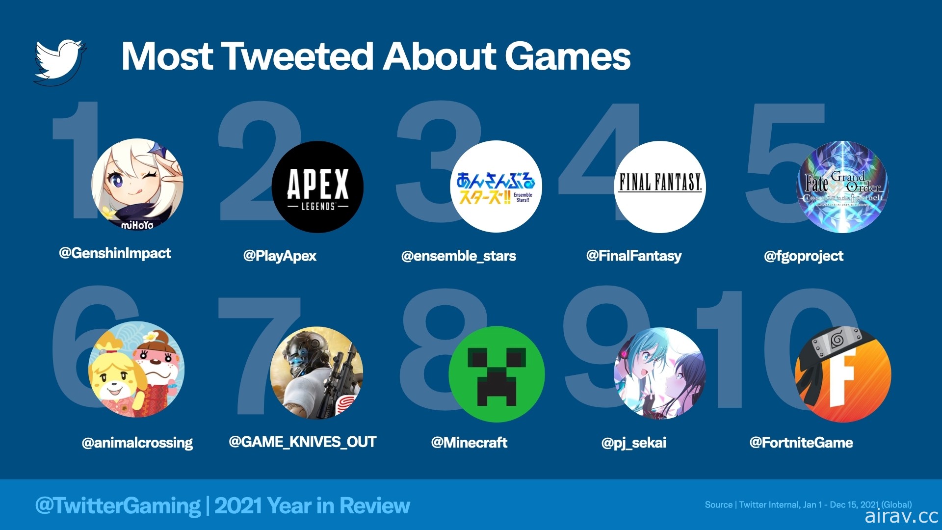 Twitter 公开 2021 年全球游戏趋势话题 《原神》为最多推文之游戏