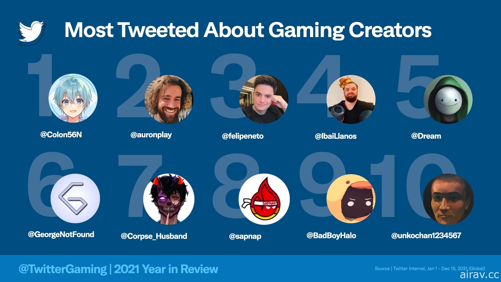 Twitter 公开 2021 年全球游戏趋势话题 《原神》为最多推文之游戏