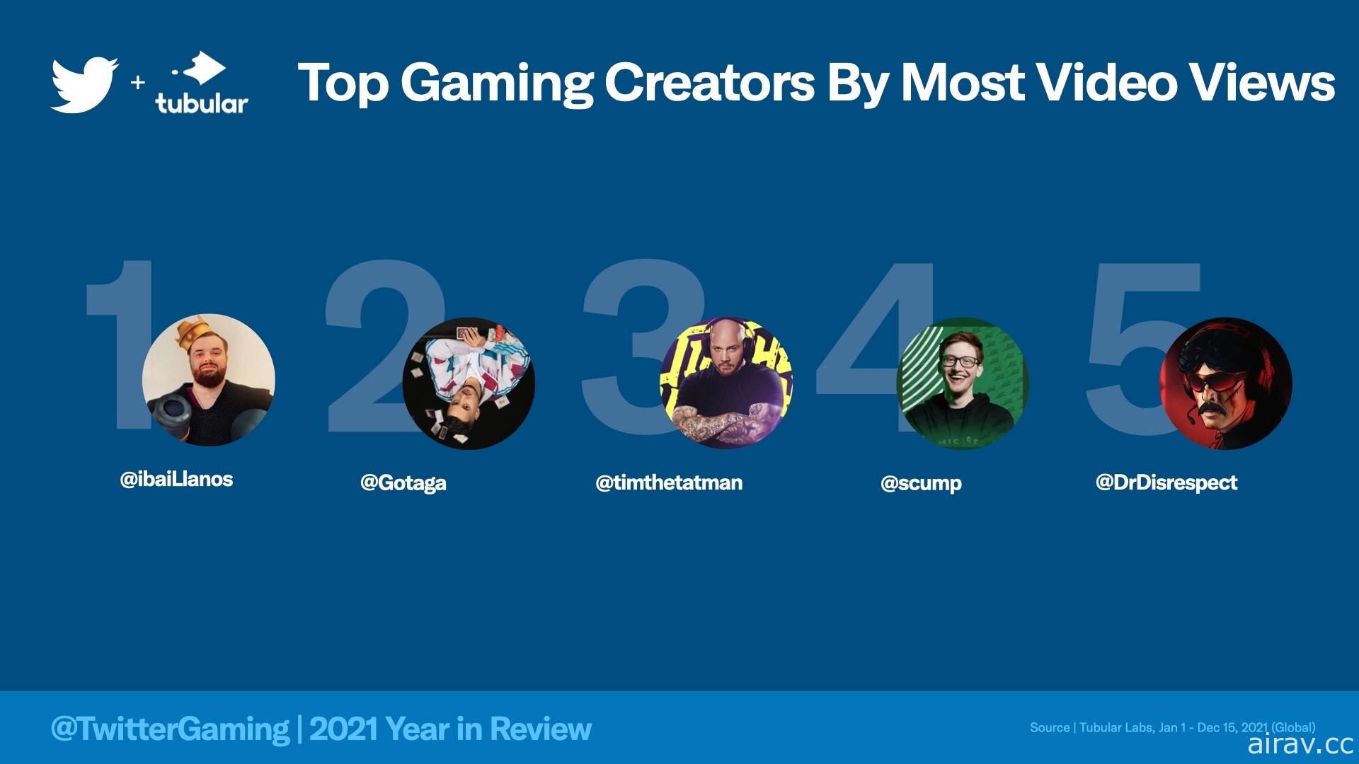 Twitter 公開 2021 年全球遊戲趨勢話題 《原神》為最多推文之遊戲
