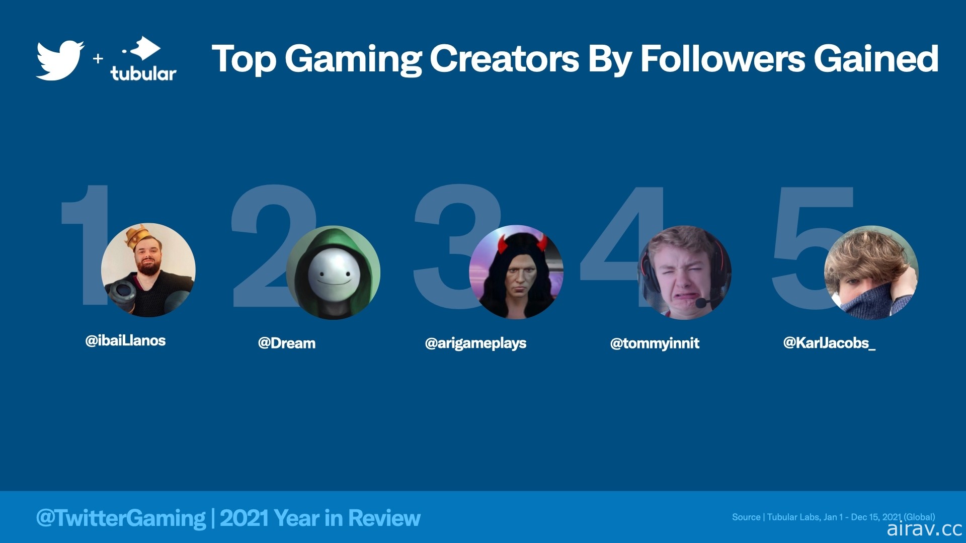 Twitter 公開 2021 年全球遊戲趨勢話題 《原神》為最多推文之遊戲
