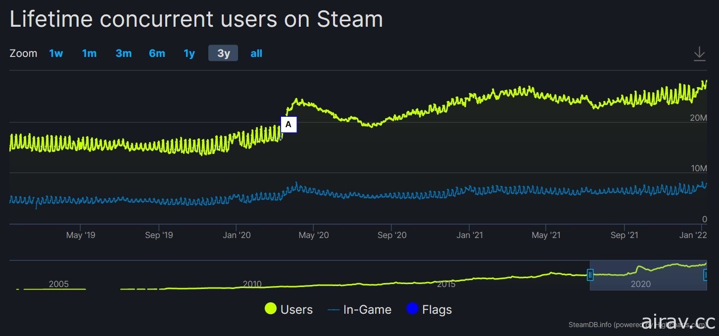 創新高！第三方網站統計 Steam 同時線上人數首度突破 2800 萬人