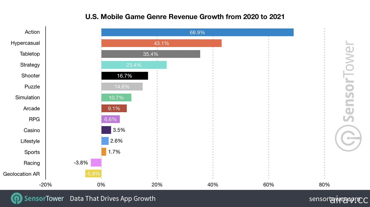 2021 年美國玩家在動作類手機遊戲消費成長 69% 《原神》在美營收超過 4 億美元