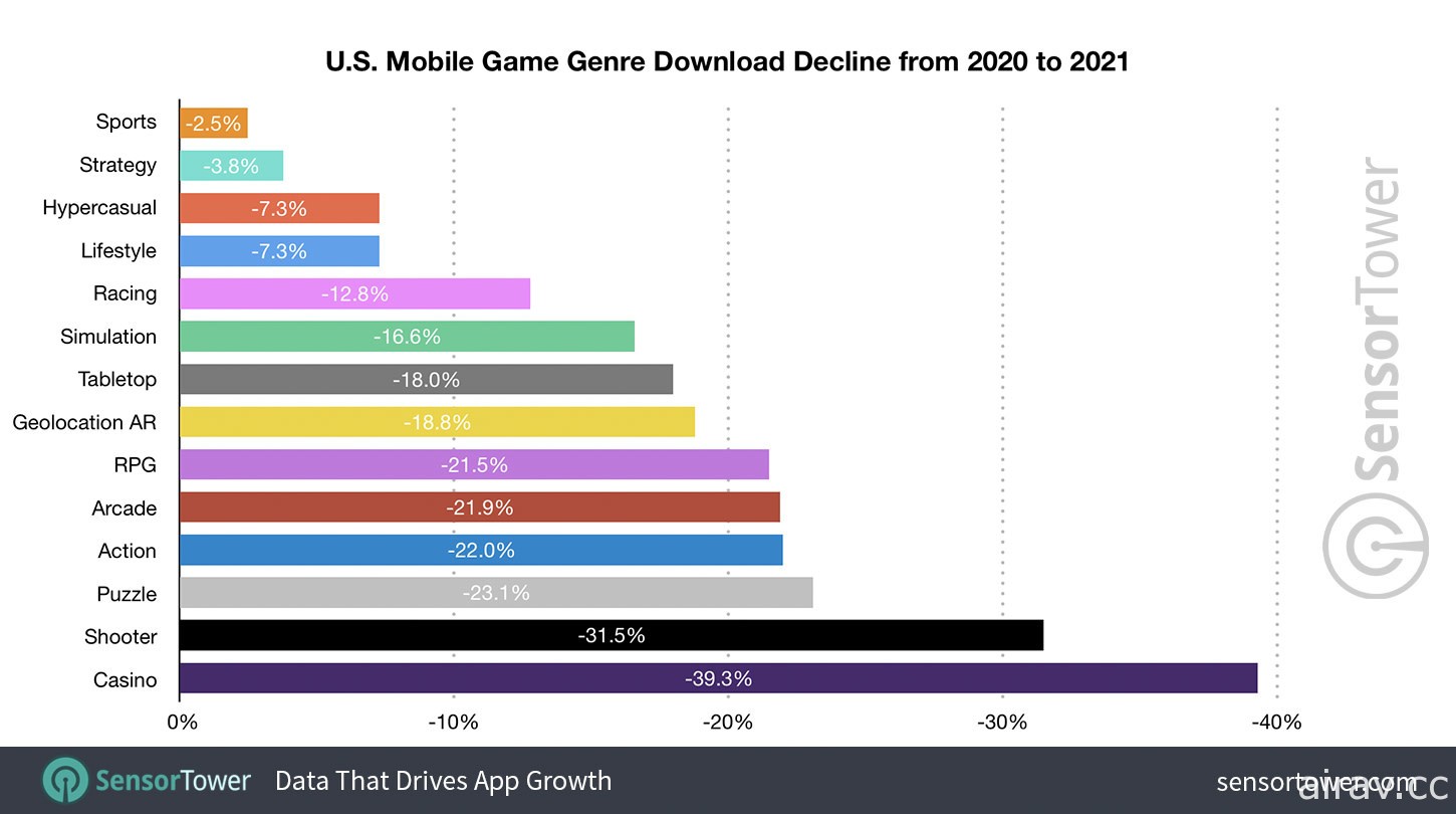 2021 年美國玩家在動作類手機遊戲消費成長 69% 《原神》在美營收超過 4 億美元