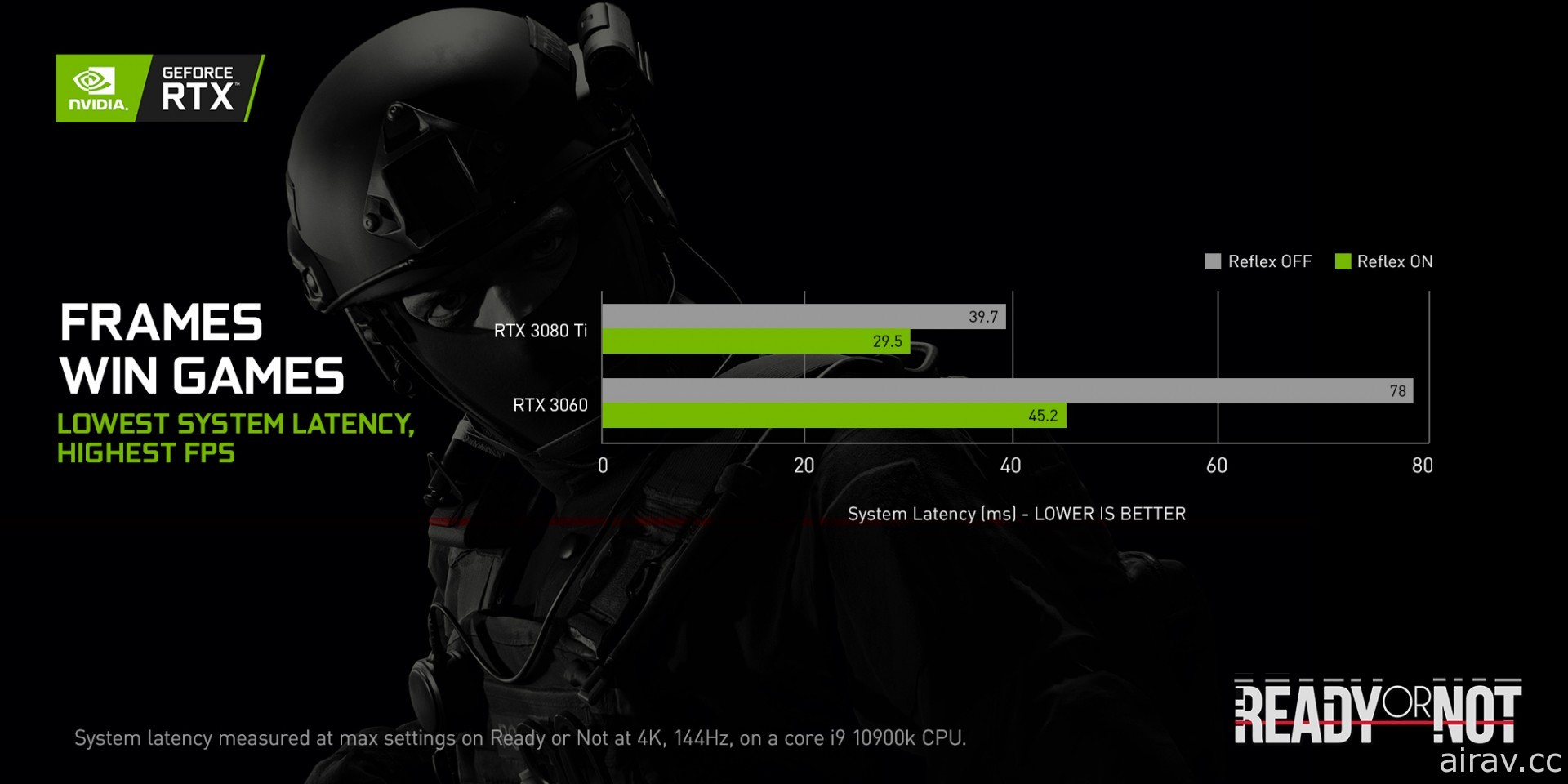 《影武者 3》與《嚴陣以待》升級支援 NVIDIA Reflex