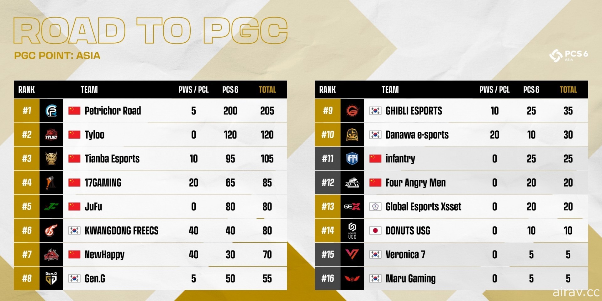 《绝地求生》PCS6 洲际赛中国 PeRo 三连霸亚洲冠军