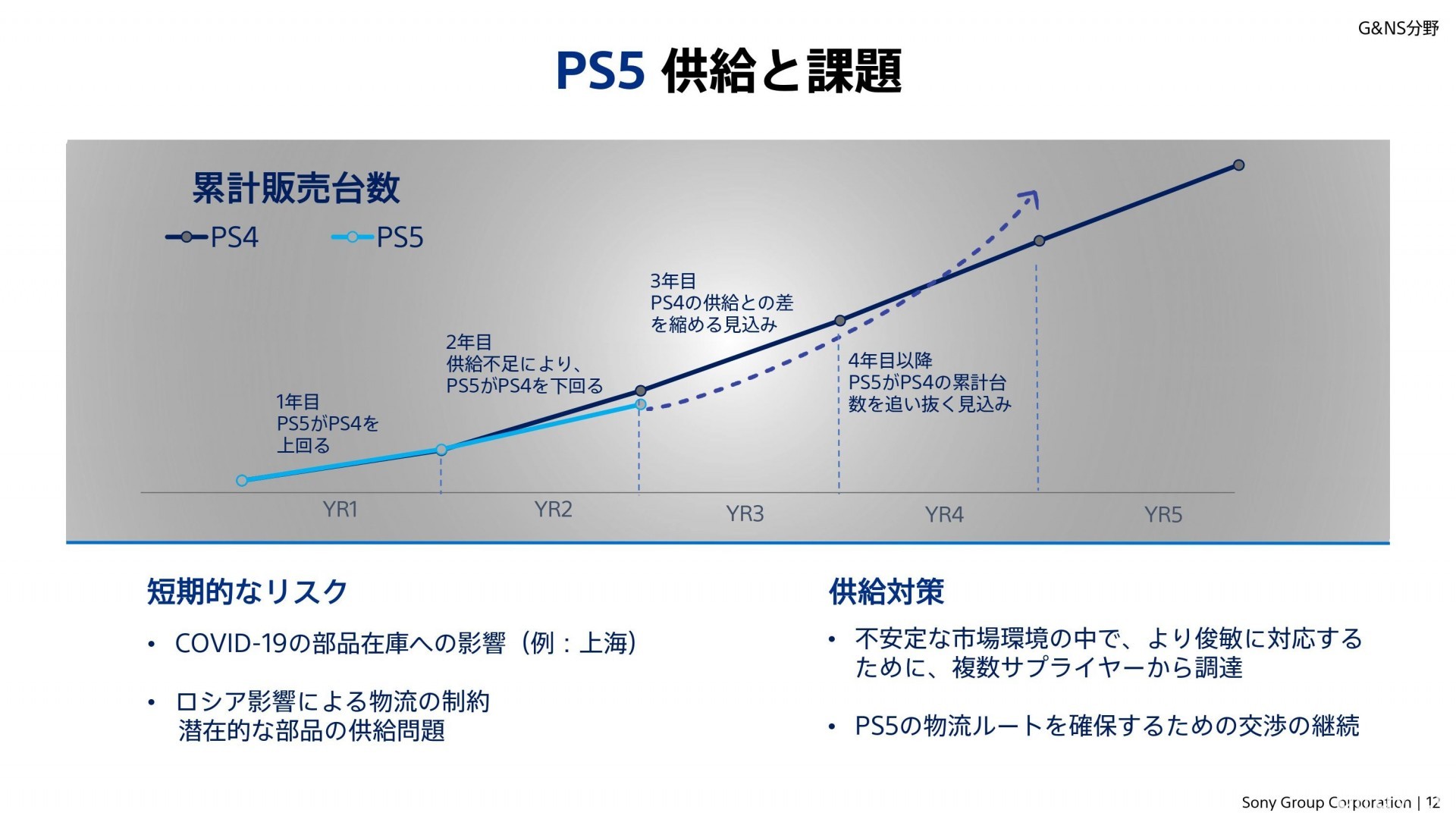 PlayStation 5 主機全球累計銷售突破 2000 萬台 將顯著提升產能因應市場需求
