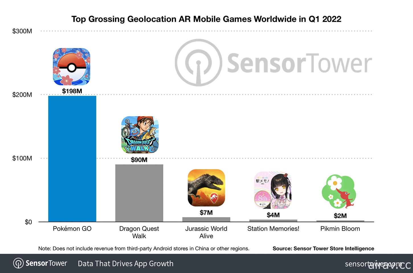 寶可夢熱度不減！Sensor Tower 指出《Pokemon GO》營收突破 60 億美元里程碑