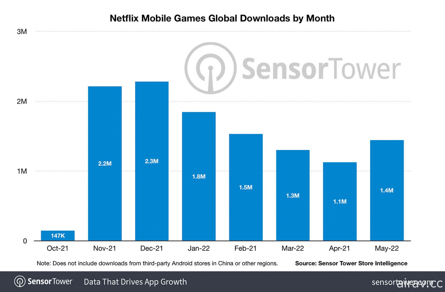 Netflix 游戏下载量突破 1,300 万次 继《怪奇物语》后将推出《后翼弃兵》《欲罢不能》等作