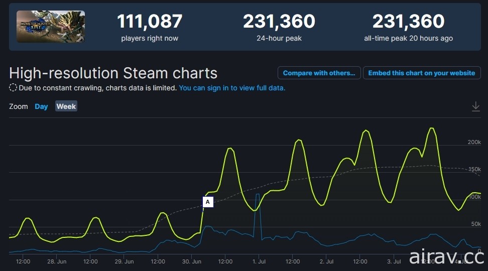 《魔物猎人 崛起：破晓》Steam 最高同上人数突破 23 万人