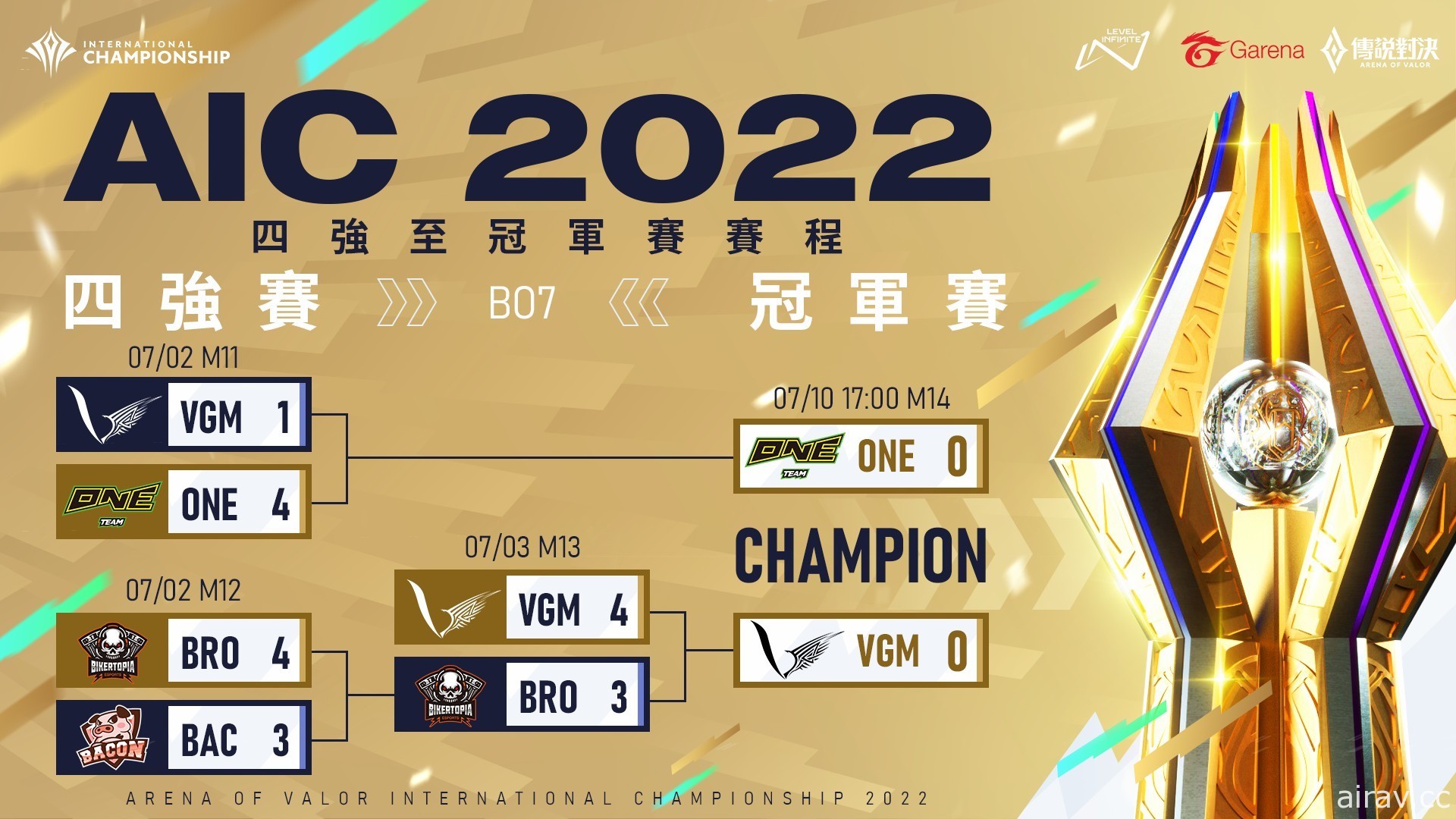 《傳說對決》AIC 2022 總冠軍賽 7 月 10 日開打