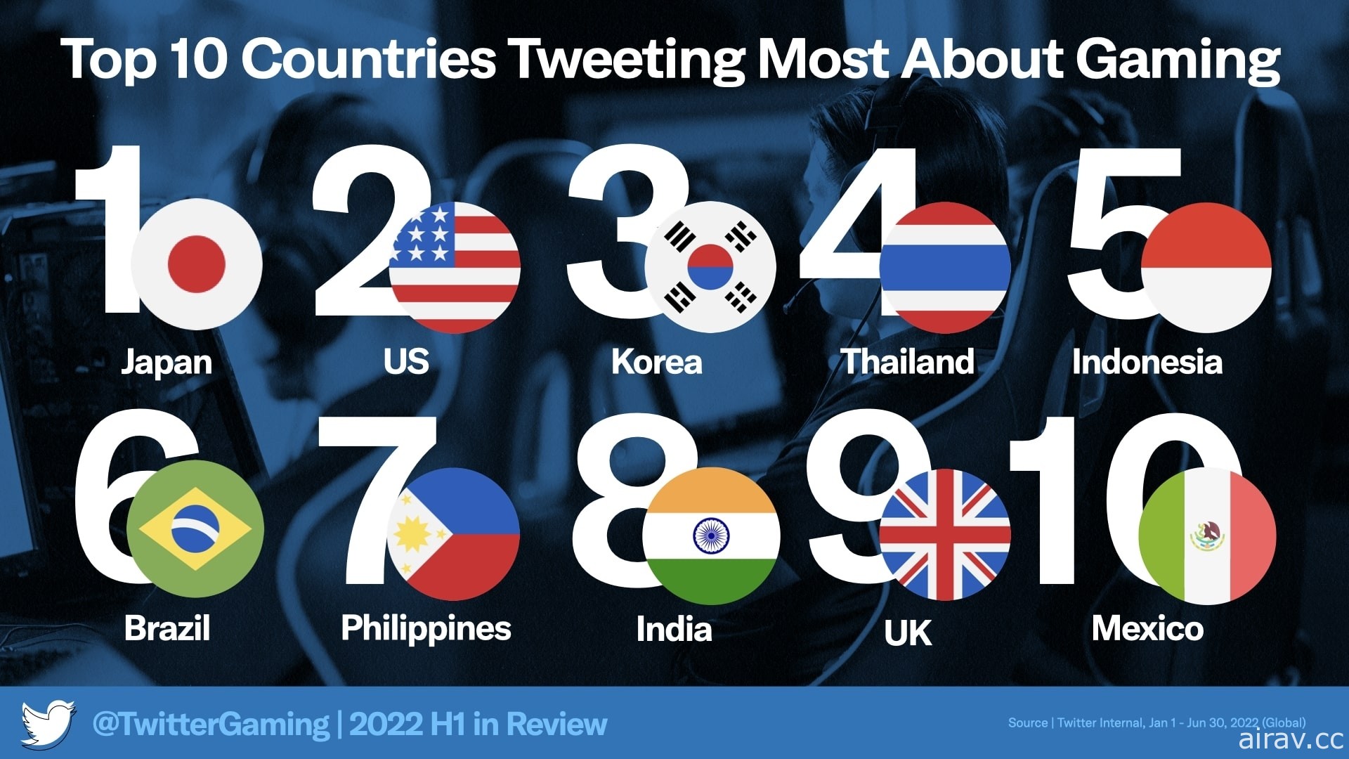 Twitter 公開 2022 年上半全球遊戲推文趨勢 《原神》及《Wordle》最多推文討論