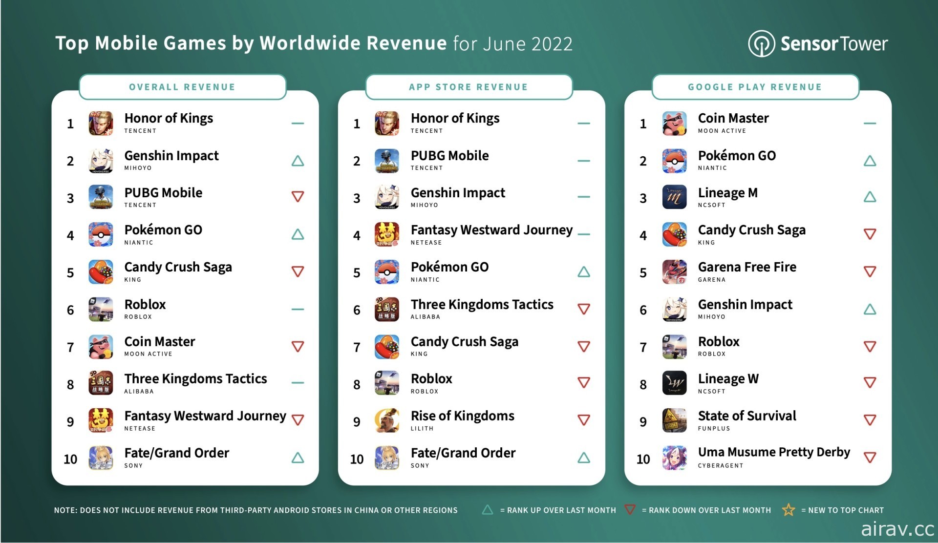 Sensor Tower 公布 6 月全球手机游戏营收排行 《原神》挤下《PUBG Mobile》登上第二名