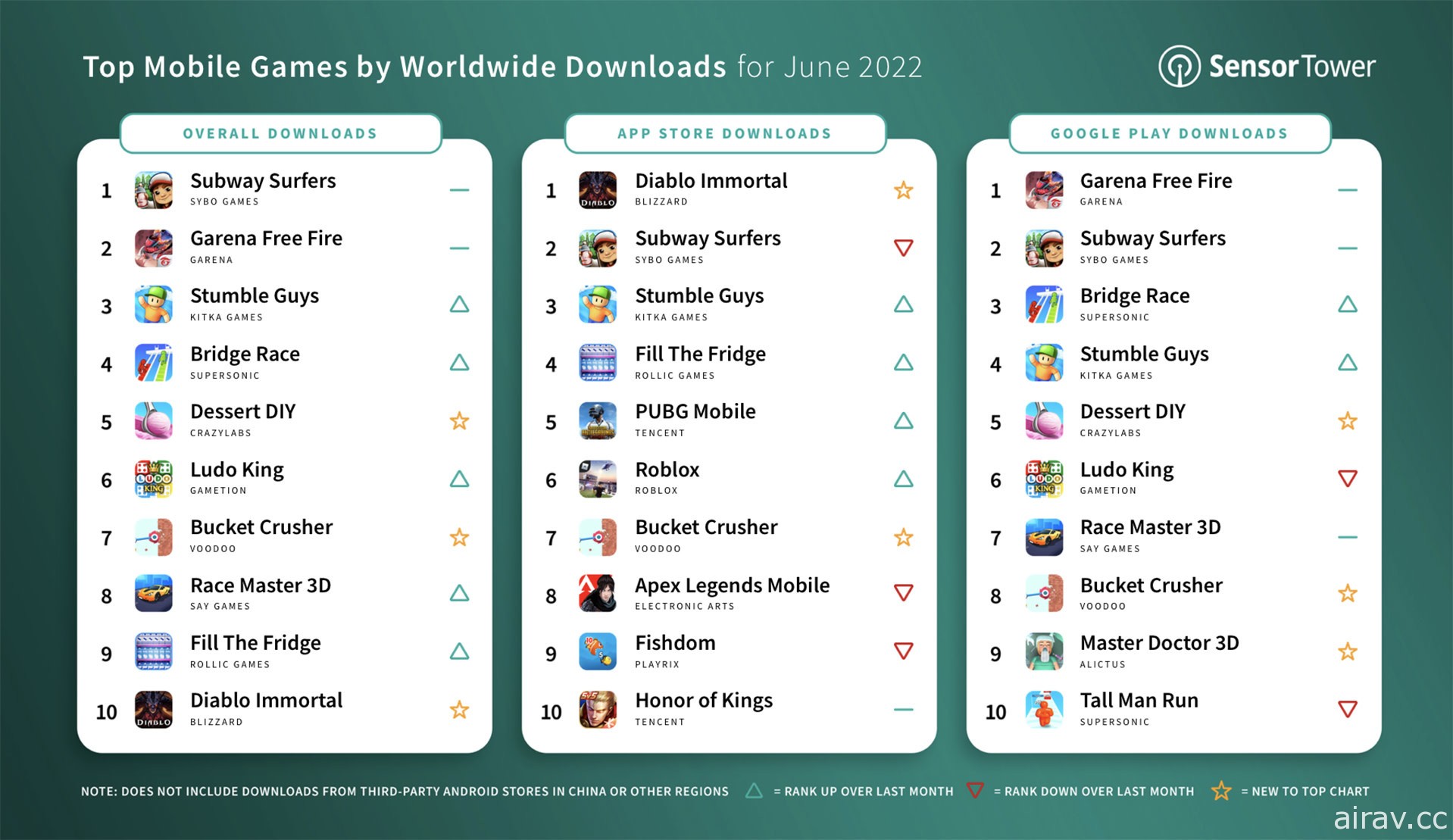 Sensor Tower 公布 6 月全球手遊下載排行 《暗黑破壞神 永生不朽》於 App Store 排行榜奪冠